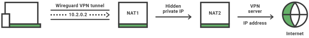 Illustration of double-NAT system used by Proton VPN