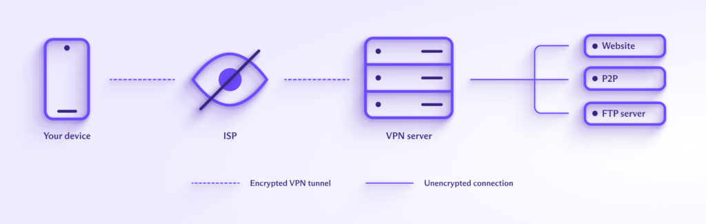 Bagaimana VPN bekerja